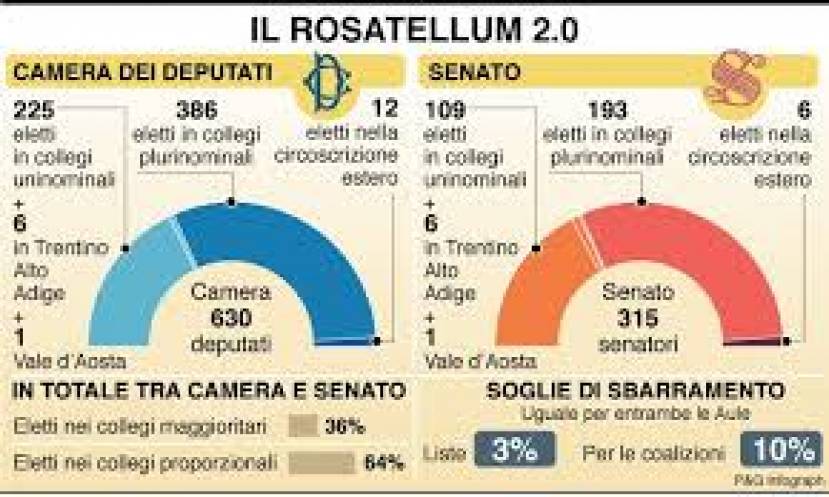 Rosatellum: non &egrave; certo la legge migliore, ma almeno si pu&ograve; andare votare