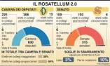Rosatellum: non &egrave; certo la legge migliore, ma almeno si pu&ograve; andare votare