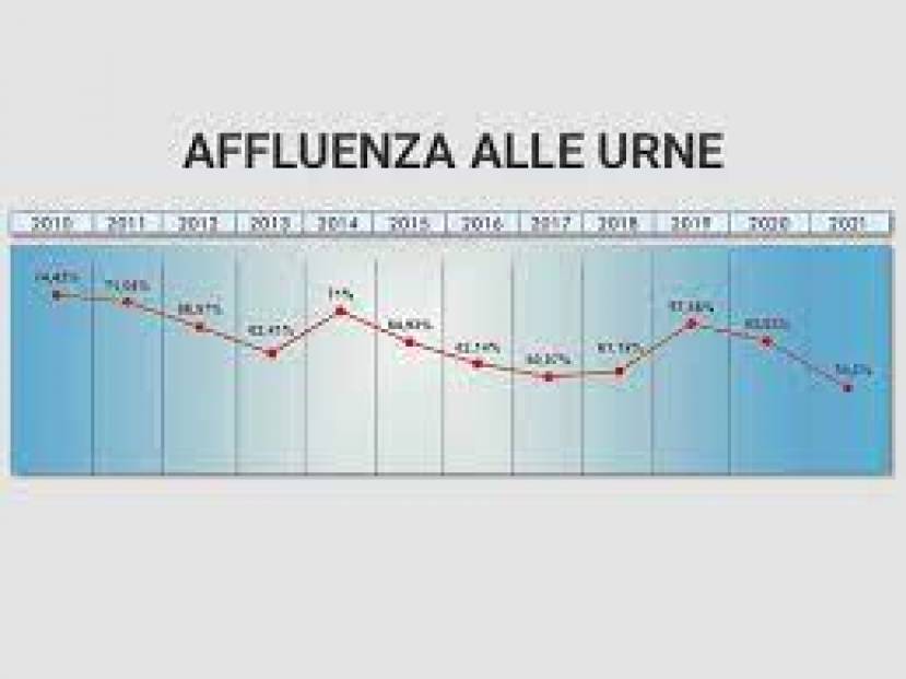 Considerazioni sull'esito delle elezioni locali