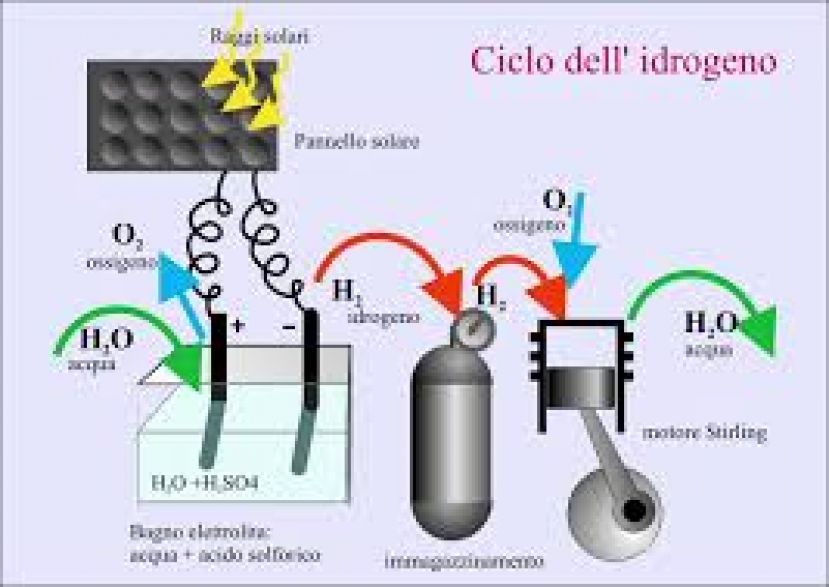 Il progetto EDEN: idrogeno per dare energia a case e luoghi pubblici