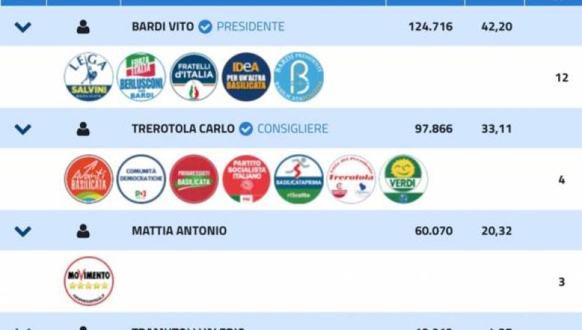 Voto regionale: forse indica delle tendenze?