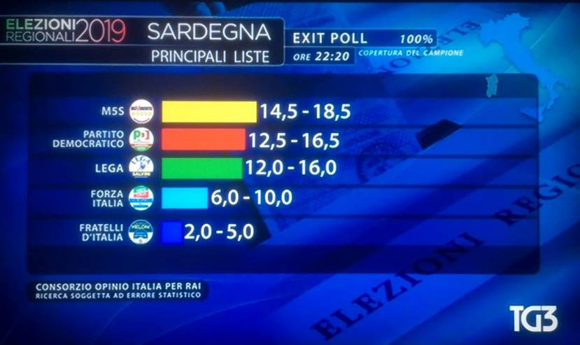 elezioni in Sardegna: al solito nessuno ha perso!