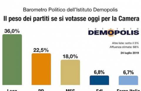 Andiamo ad elezioni anticipate?