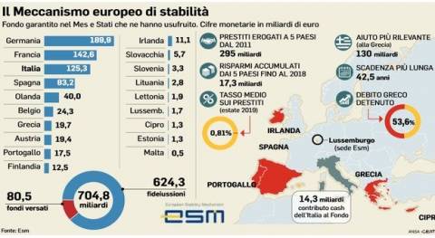 Sul MES l'Italia sembra assumer&agrave; una posizione sciocca e ambigua.