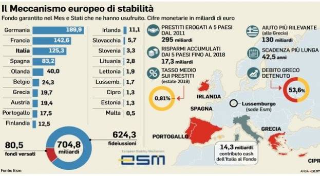 Sul MES l'Italia sembra assumer&agrave; una posizione sciocca e ambigua.